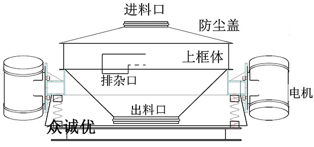 直排筛双电机