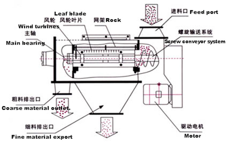 气流筛